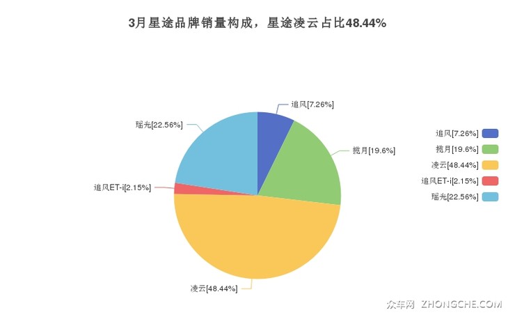 3月星途品牌销量构成，星途凌云占比48.44%