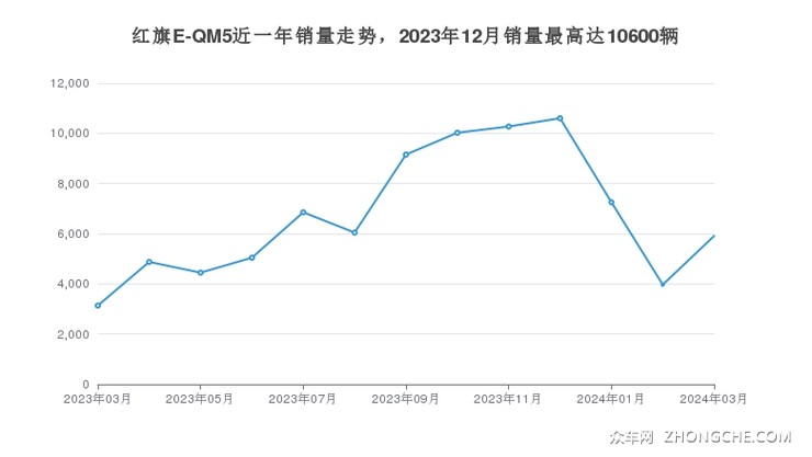 红旗E-QM5近一年销量走势，2023年12月销量最高达10600辆