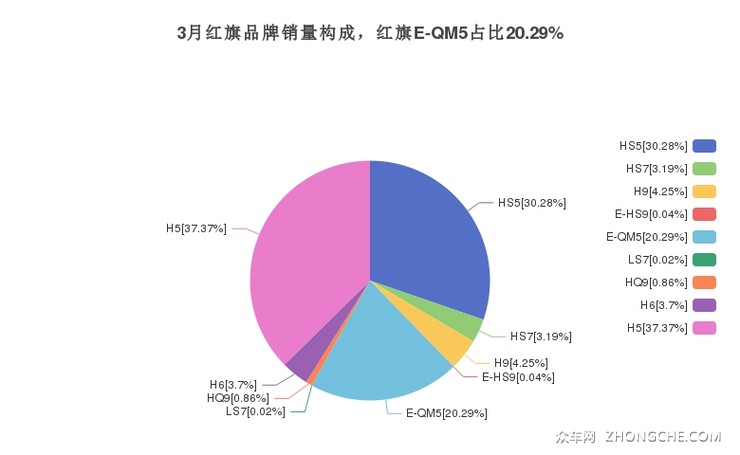 3月红旗品牌销量构成，红旗E-QM5占比20.29%