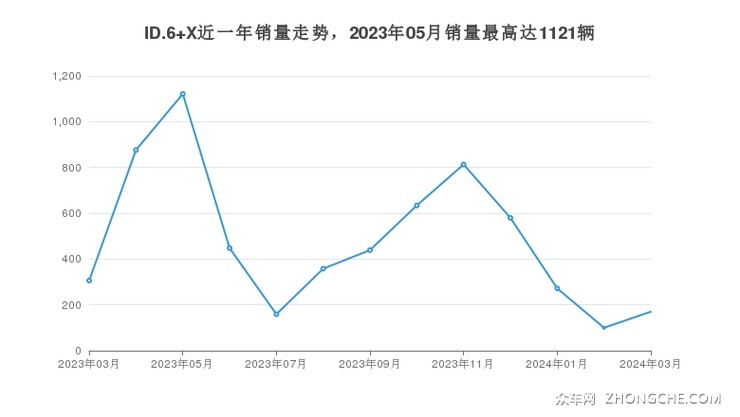 ID.6 X近一年销量走势，2023年05月销量最高达1121辆