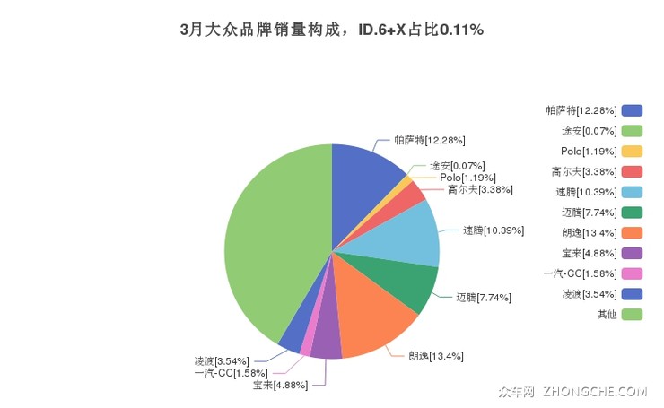3月大众品牌销量构成，ID.6 X占比0.11%