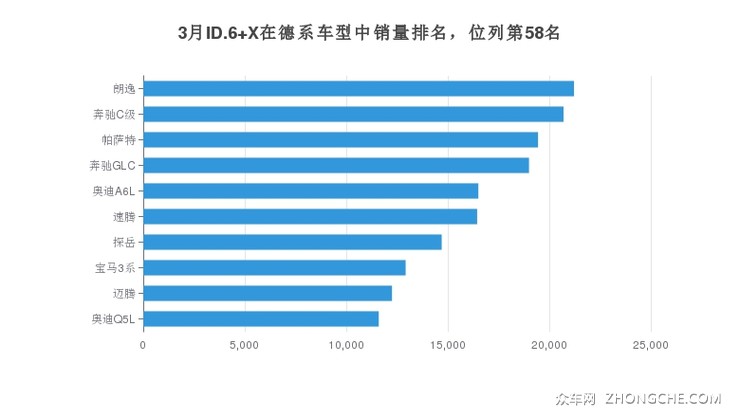 3月ID.6 X在德系车型中销量排名，位列第58名
