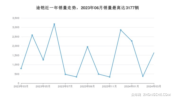 途铠近一年销量走势，2023年06月销量最高达3177辆