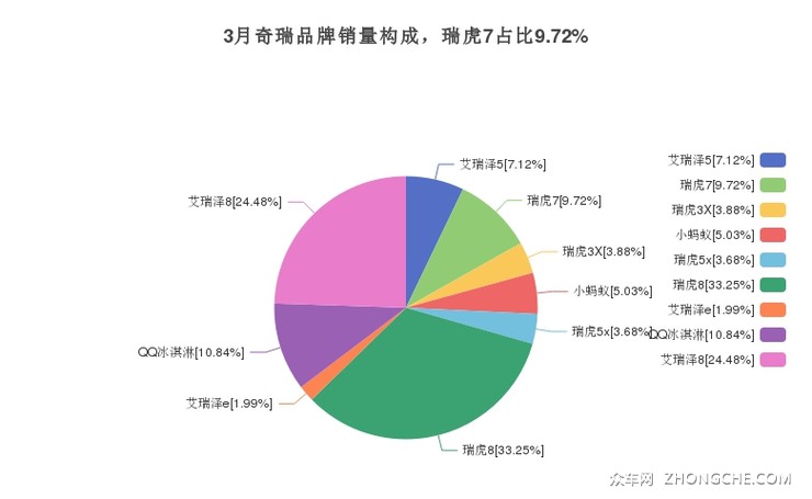 3月奇瑞品牌销量构成，瑞虎7占比9.72%
