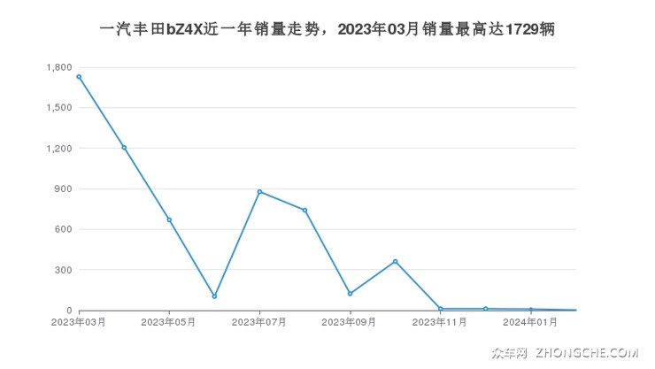 一汽丰田bZ4X近一年销量走势，2023年03月销量最高达1729辆