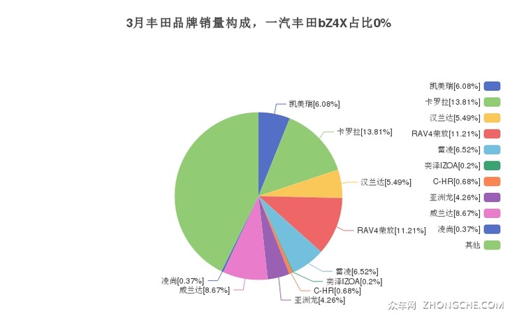 3月丰田品牌销量构成，一汽丰田bZ4X占比0%