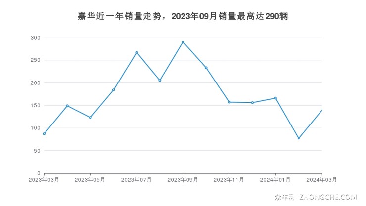 嘉华近一年销量走势，2023年09月销量最高达290辆
