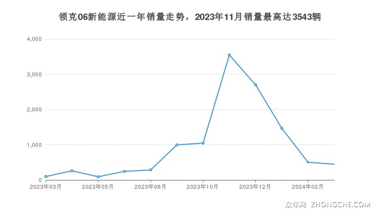 领克06新能源近一年销量走势，2023年11月销量最高达3543辆