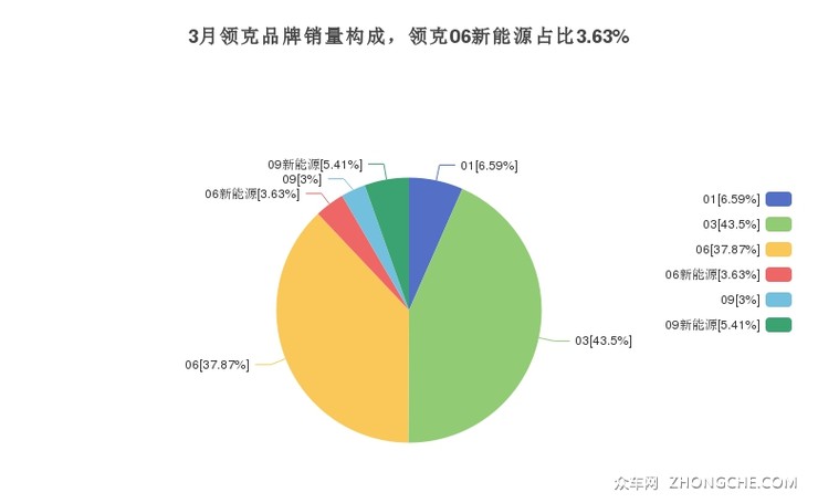 3月领克品牌销量构成，领克06新能源占比3.63%