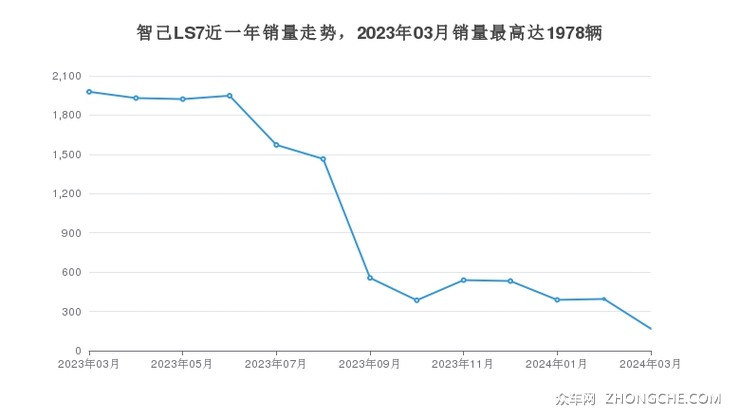 智己LS7近一年销量走势，2023年03月销量最高达1978辆