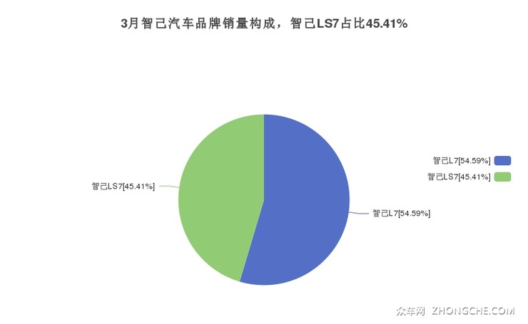 3月智己汽车品牌销量构成，智己LS7占比45.41%