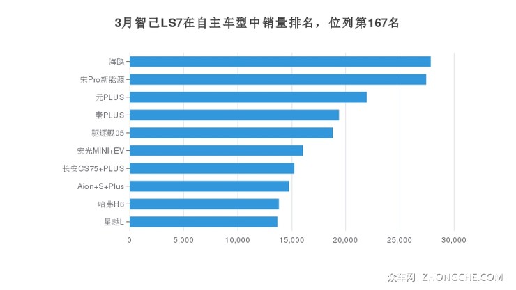 3月智己LS7在自主车型中销量排名，位列第167名