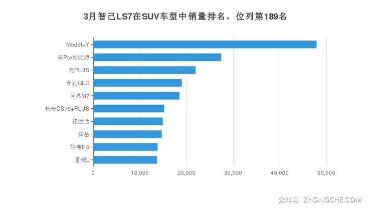 3月智己LS7在SUV车型中销量排名，位列第189名