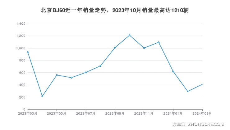 北京BJ60近一年销量走势，2023年10月销量最高达1210辆