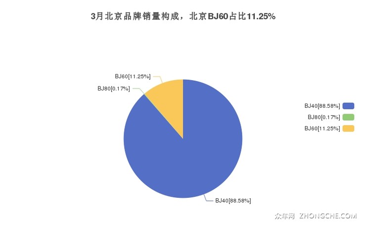 3月北京品牌销量构成，北京BJ60占比11.25%