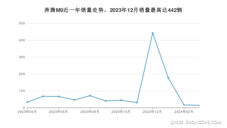 奔腾M9近一年销量走势，2023年12月销量最高达442辆