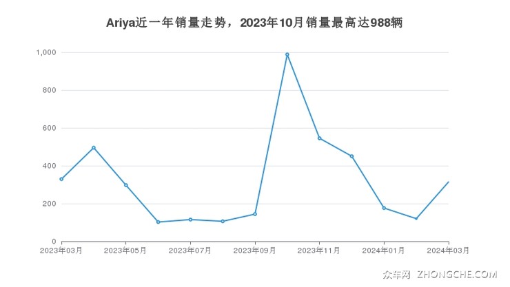 Ariya近一年销量走势，2023年10月销量最高达988辆