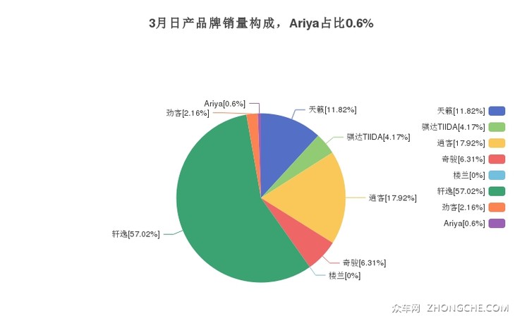 3月日产品牌销量构成，Ariya占比0.6%