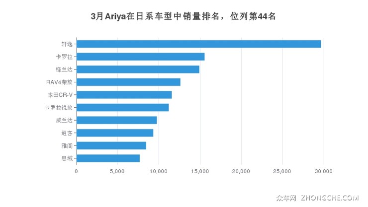 3月Ariya在日系车型中销量排名，位列第44名