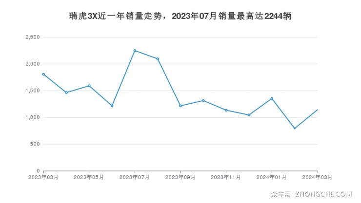 瑞虎3X近一年销量走势，2023年07月销量最高达2244辆