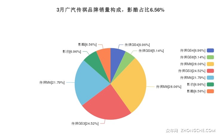 3月广汽传祺品牌销量构成，影酷占比6.56%