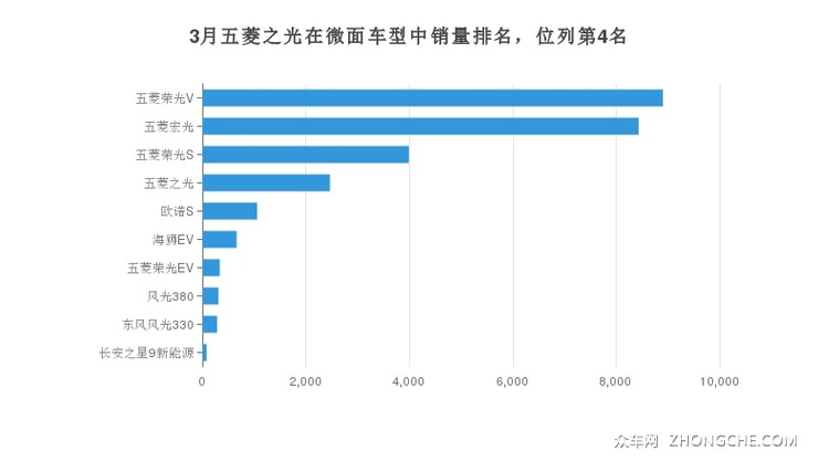 3月五菱之光在微面车型中销量排名，位列第4名
