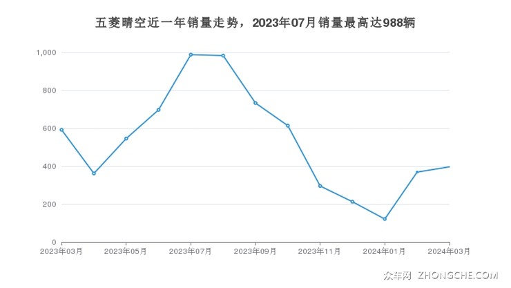 五菱晴空近一年销量走势，2023年07月销量最高达988辆