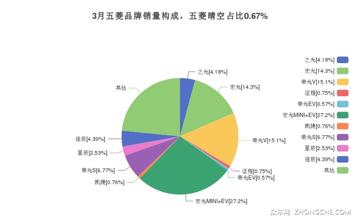 3月五菱品牌销量构成，五菱晴空占比0.67%