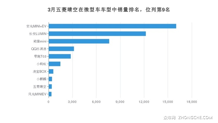 3月五菱晴空在微型车车型中销量排名，位列第9名