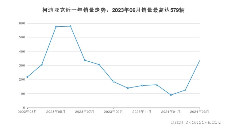 柯迪亚克近一年销量走势，2023年06月销量最高达579辆