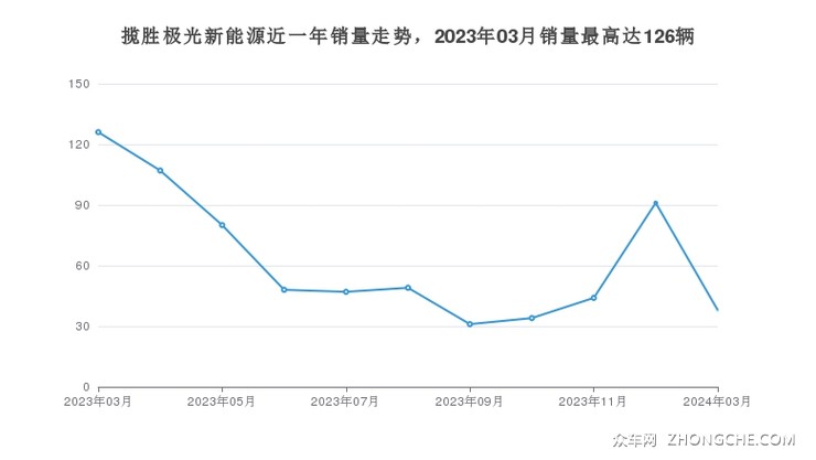 揽胜极光新能源近一年销量走势，2023年03月销量最高达126辆