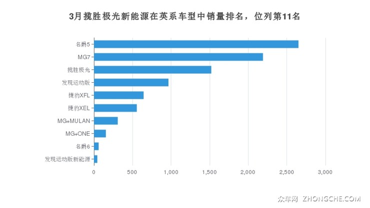 3月揽胜极光新能源在英系车型中销量排名，位列第11名