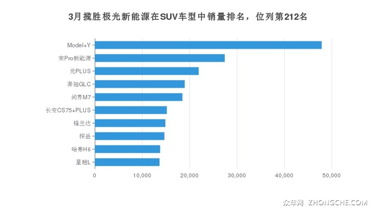 3月揽胜极光新能源在SUV车型中销量排名，位列第212名