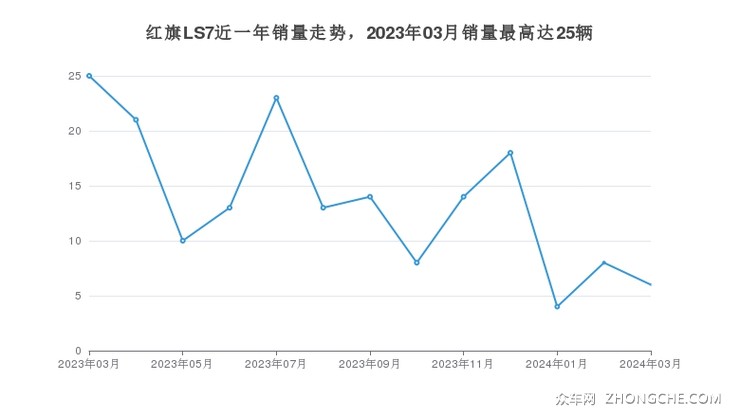 红旗LS7近一年销量走势，2023年03月销量最高达25辆