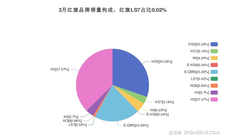 3月红旗品牌销量构成，红旗LS7占比0.02%