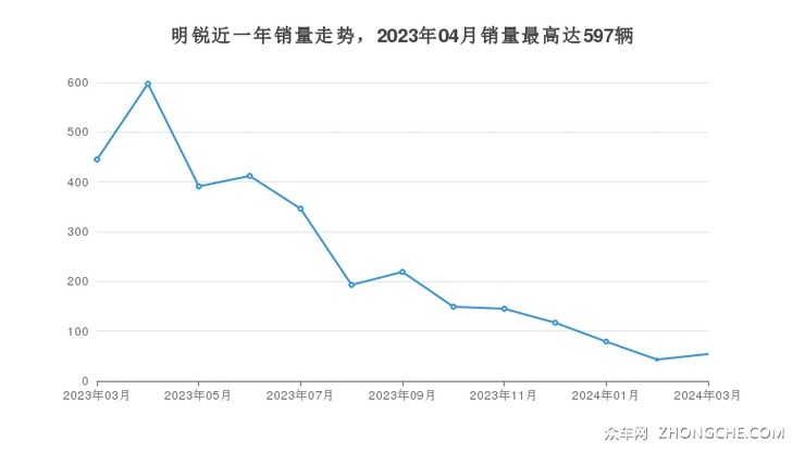 明锐近一年销量走势，2023年04月销量最高达597辆