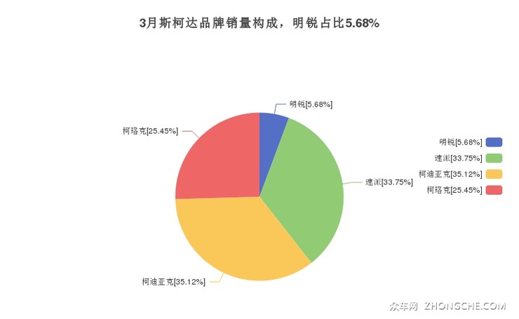 3月斯柯达品牌销量构成，明锐占比5.68%