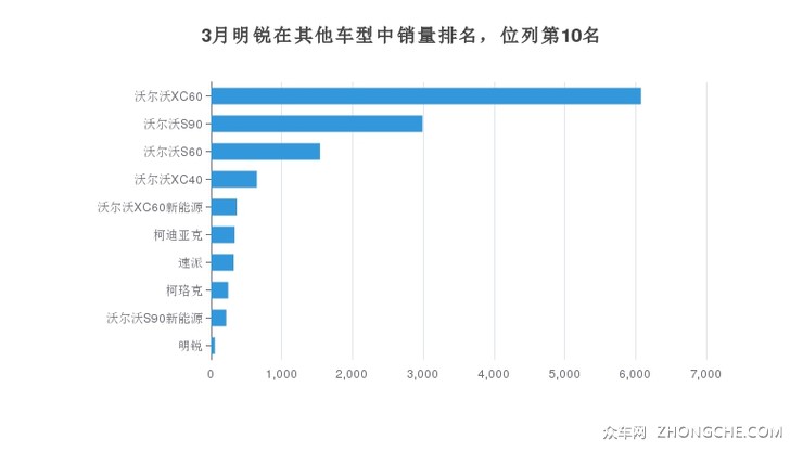 3月明锐在其他车型中销量排名，位列第10名