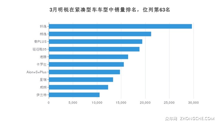 3月明锐在紧凑型车车型中销量排名，位列第63名