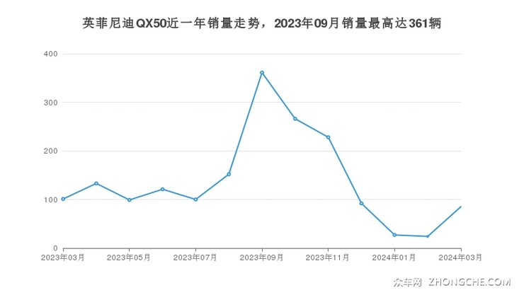 英菲尼迪QX50近一年销量走势，2023年09月销量最高达361辆