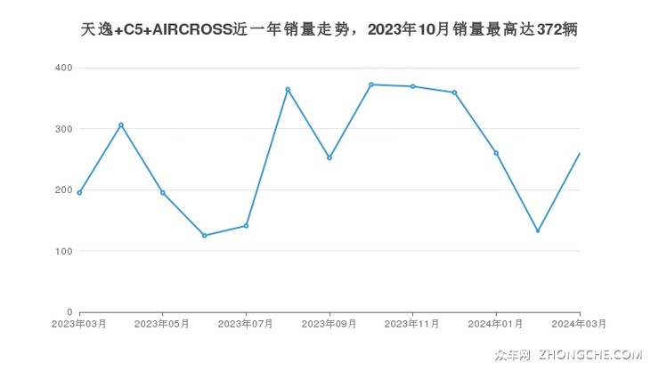 天逸 C5 AIRCROSS近一年销量走势，2023年10月销量最高达372辆