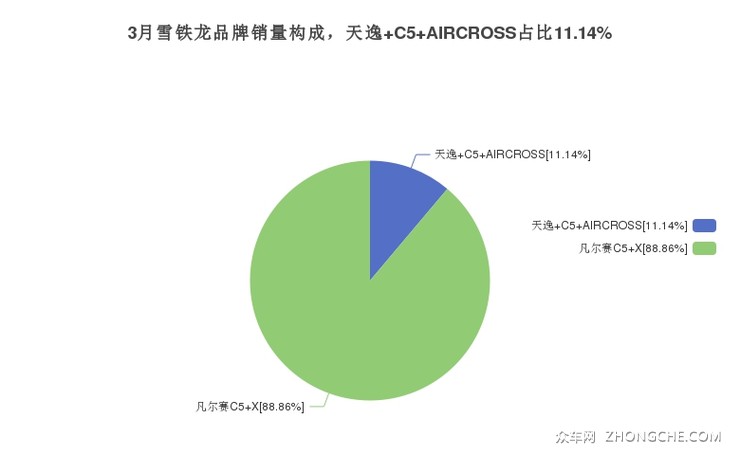 3月雪铁龙品牌销量构成，天逸 C5 AIRCROSS占比11.14%