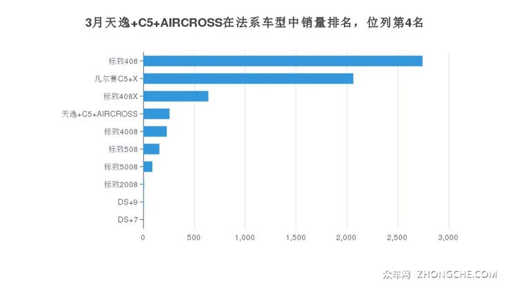 3月天逸 C5 AIRCROSS在法系车型中销量排名，位列第4名