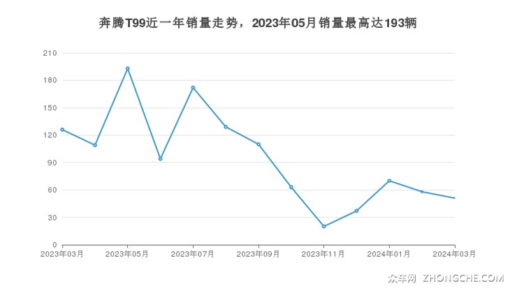 奔腾T99近一年销量走势，2023年05月销量最高达193辆