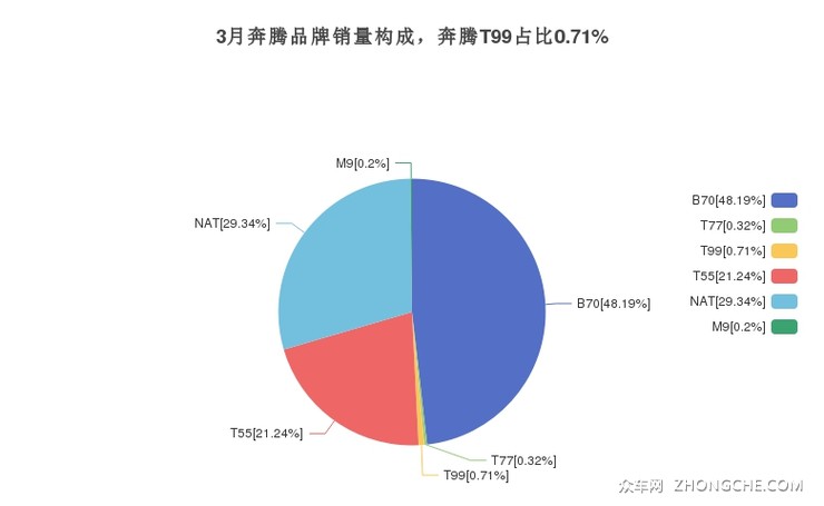 3月奔腾品牌销量构成，奔腾T99占比0.71%
