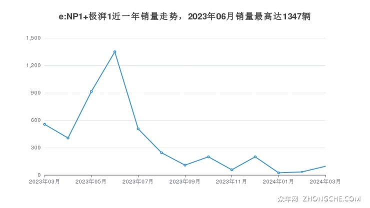 e:NP1 极湃1近一年销量走势，2023年06月销量最高达1347辆