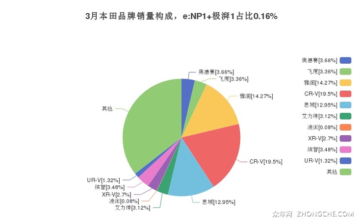 3月本田品牌销量构成，e:NP1 极湃1占比0.16%