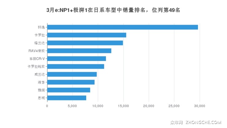 3月e:NP1 极湃1在日系车型中销量排名，位列第49名