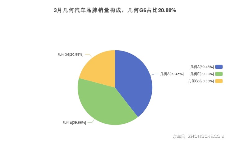 3月几何汽车品牌销量构成，几何G6占比20.88%