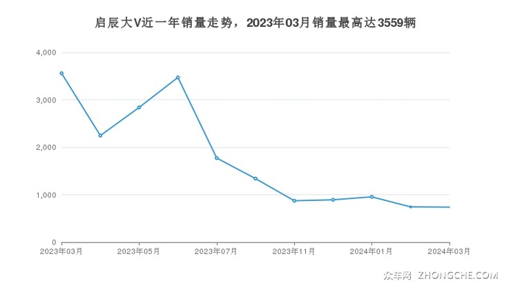 启辰大V近一年销量走势，2023年03月销量最高达3559辆